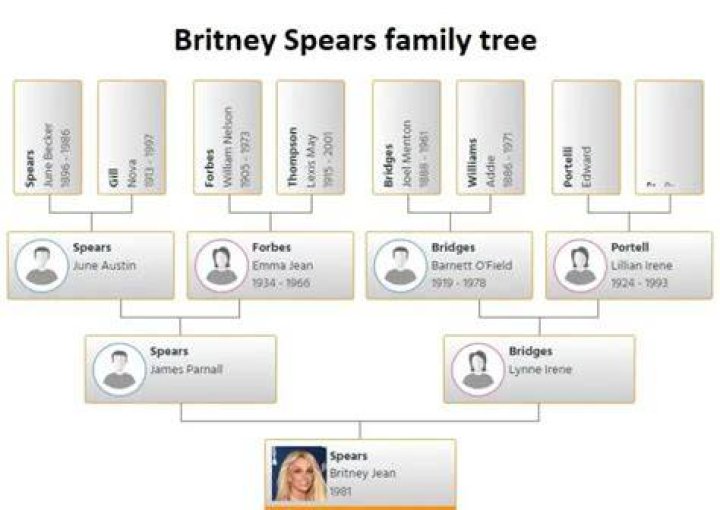 Britney Spears Family Tree